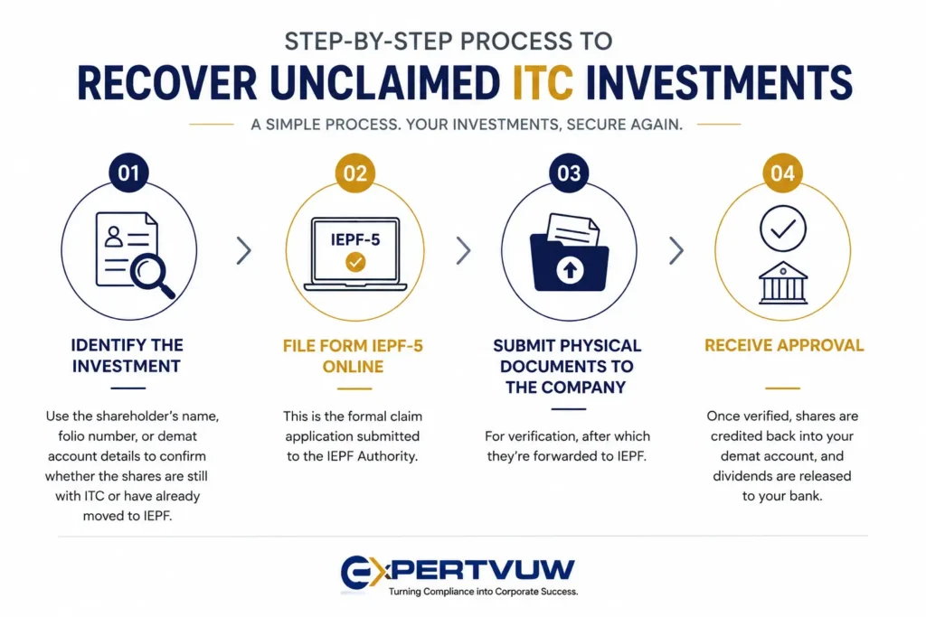 Unclaimed ITC Shares Recovery Guide – Recover ITC Shares from IEPF | Expertvuw